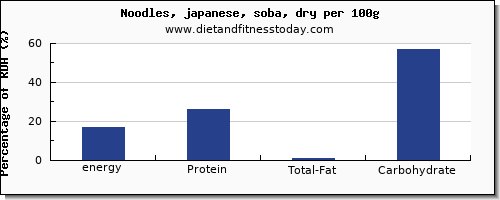 energy and nutrition facts in calories in japanese noodles per 100g